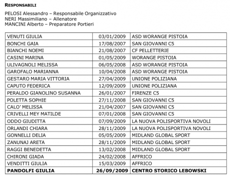 Future Cup Femminile, secondo stage all´Isolotto